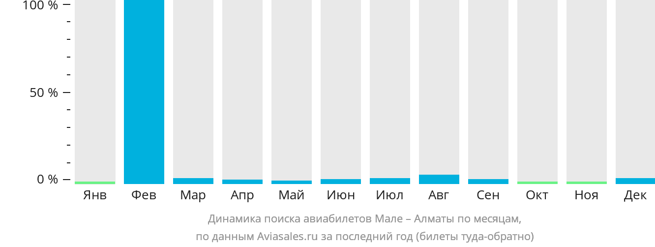 Динамика поиска авиабилетов из Мале в Алматы по месяцам