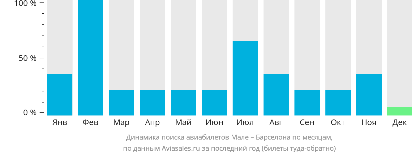 Динамика поиска авиабилетов из Мале в Барселону по месяцам