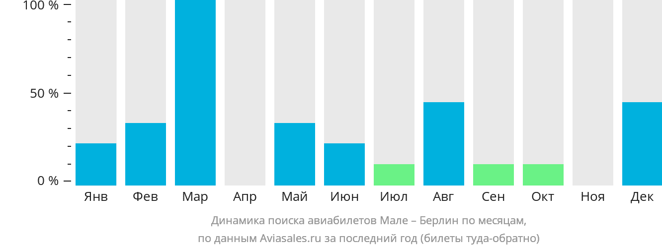 Динамика поиска авиабилетов из Мале в Берлин по месяцам