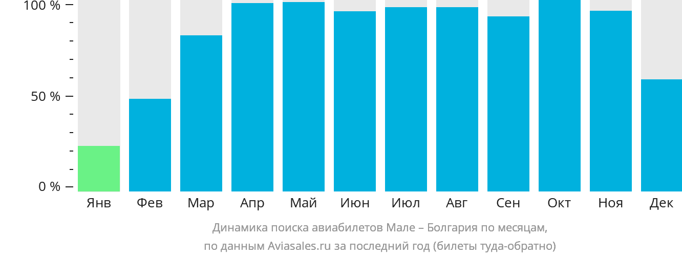 Динамика поиска авиабилетов из Мале в Болгарию по месяцам