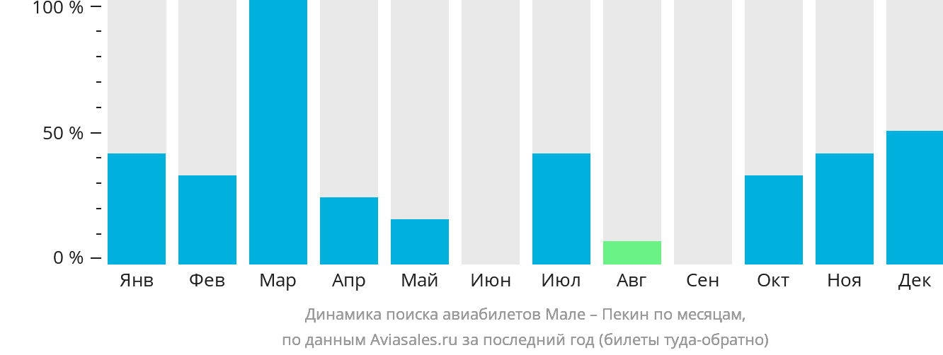 Динамика поиска авиабилетов из Мале в Пекин по месяцам