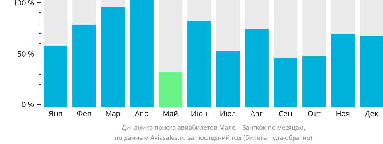 Динамика поиска авиабилетов из Мале в Бангкок по месяцам