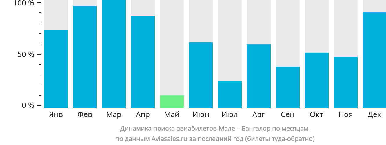 Динамика поиска авиабилетов из Мале в Бангалор по месяцам
