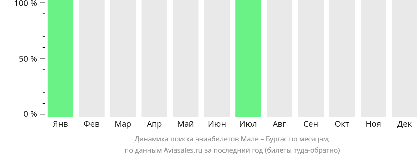 Динамика поиска авиабилетов из Мале в Бургас по месяцам