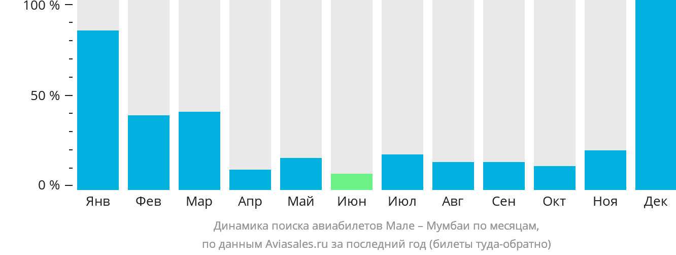 Динамика поиска авиабилетов из Мале в Мумбаи по месяцам