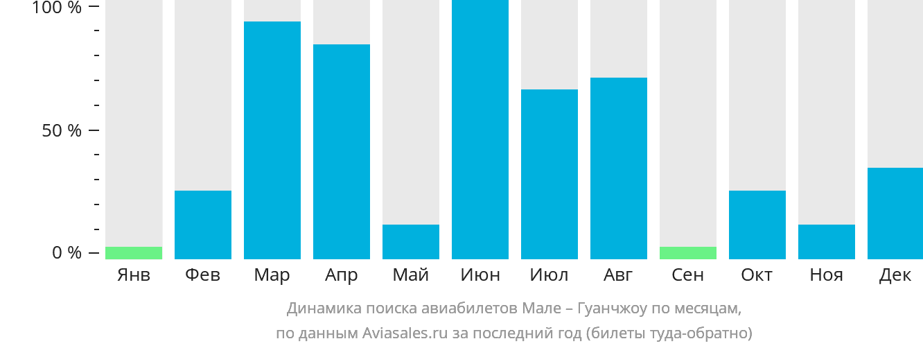 Динамика поиска авиабилетов из Мале в Гуанчжоу по месяцам