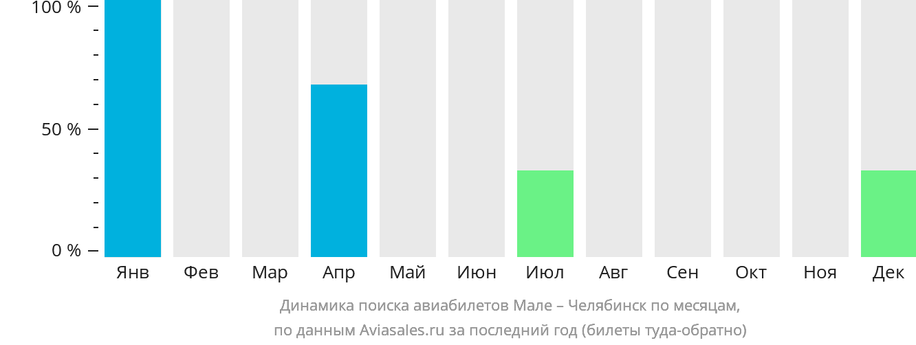 Динамика поиска авиабилетов из Мале в Челябинск по месяцам