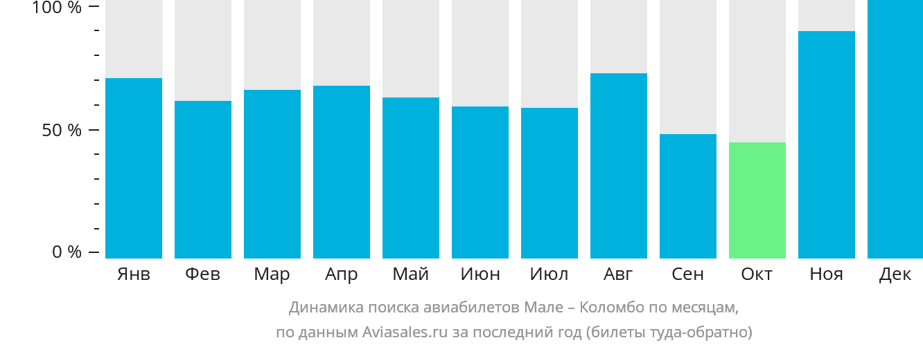 Динамика поиска авиабилетов из Мале в Коломбо по месяцам