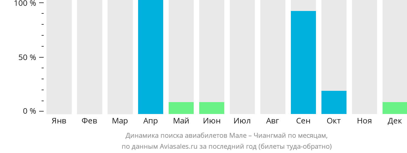 Динамика поиска авиабилетов из Мале в Чиангмай по месяцам