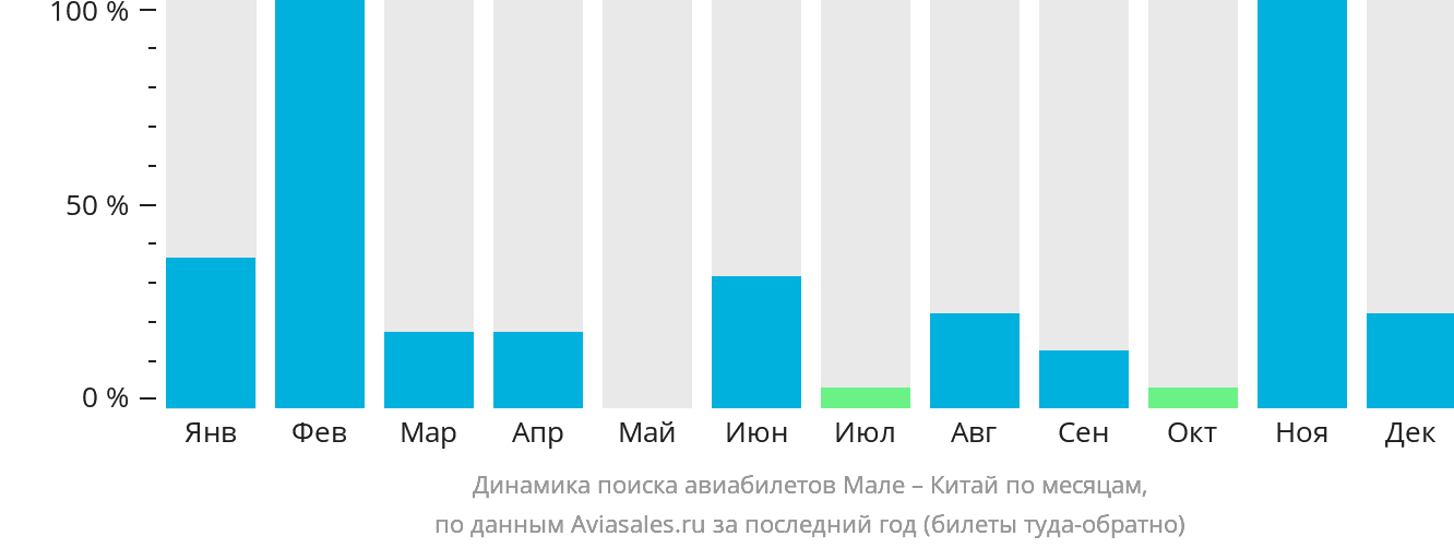 Динамика поиска авиабилетов из Мале в Китай по месяцам