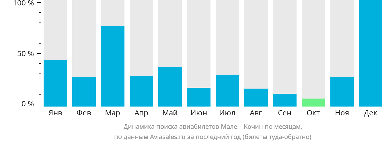 Динамика поиска авиабилетов из Мале в Кочин по месяцам