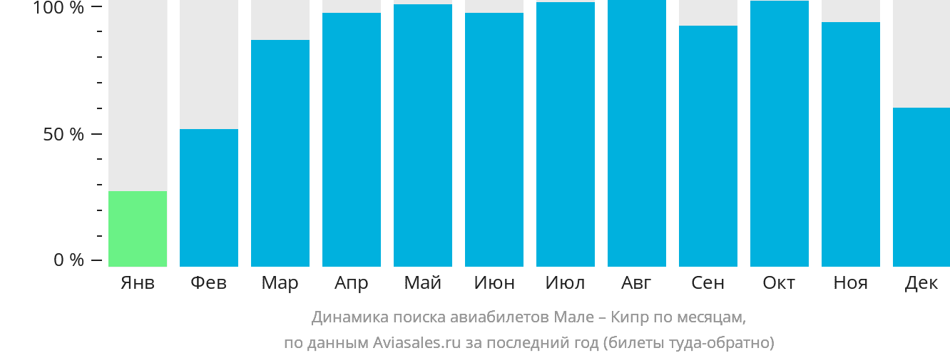 Динамика поиска авиабилетов из Мале на Кипр по месяцам