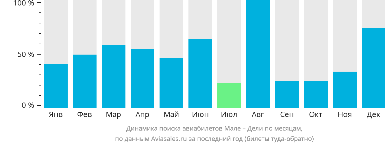 Динамика поиска авиабилетов из Мале в Дели по месяцам