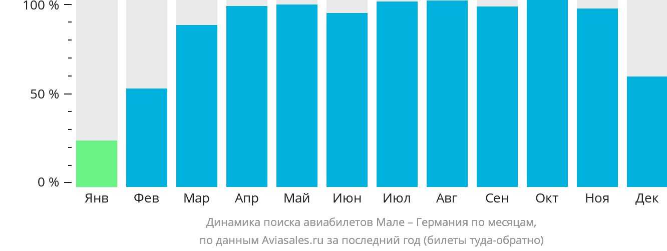 Динамика поиска авиабилетов из Мале в Германию по месяцам