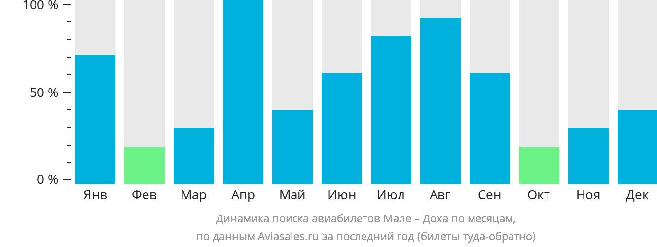 Динамика поиска авиабилетов из Мале в Доху по месяцам