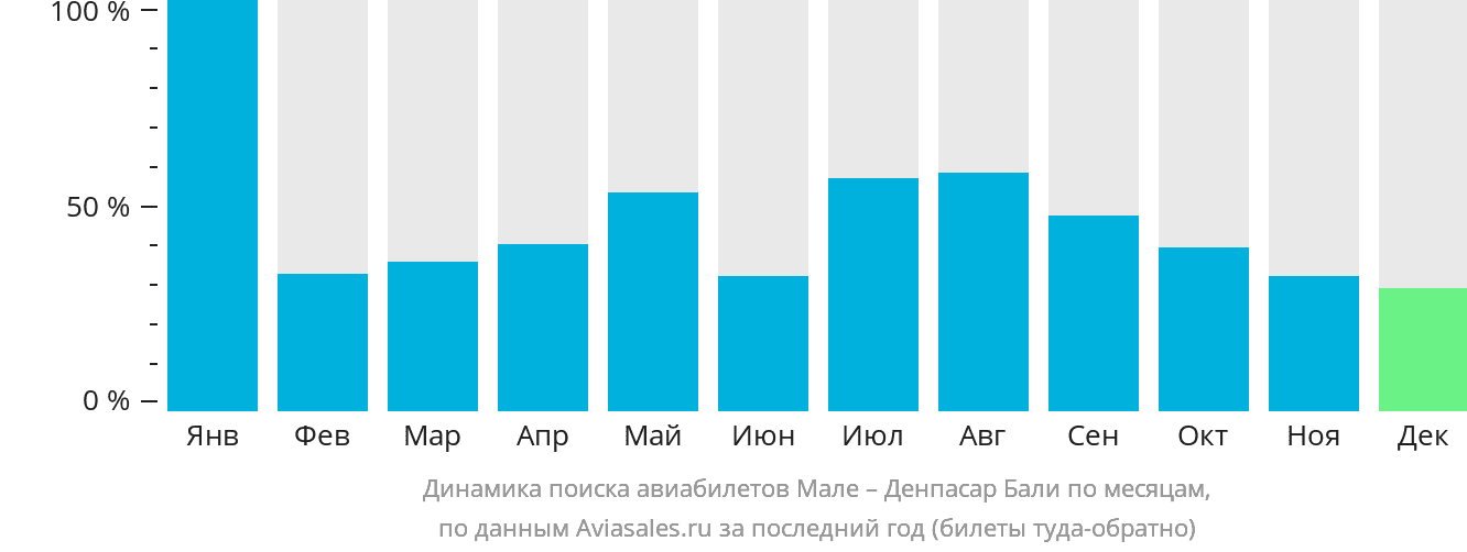 Динамика поиска авиабилетов из Мале в Денпасар (Бали) по месяцам