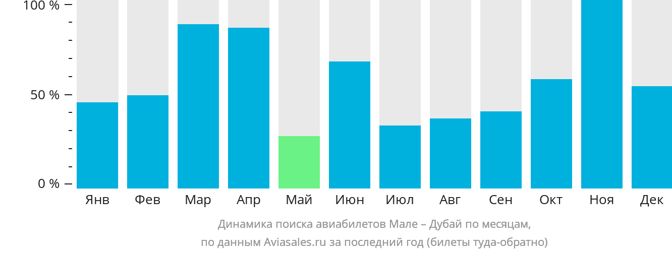 Динамика поиска авиабилетов из Мале в Дубай по месяцам