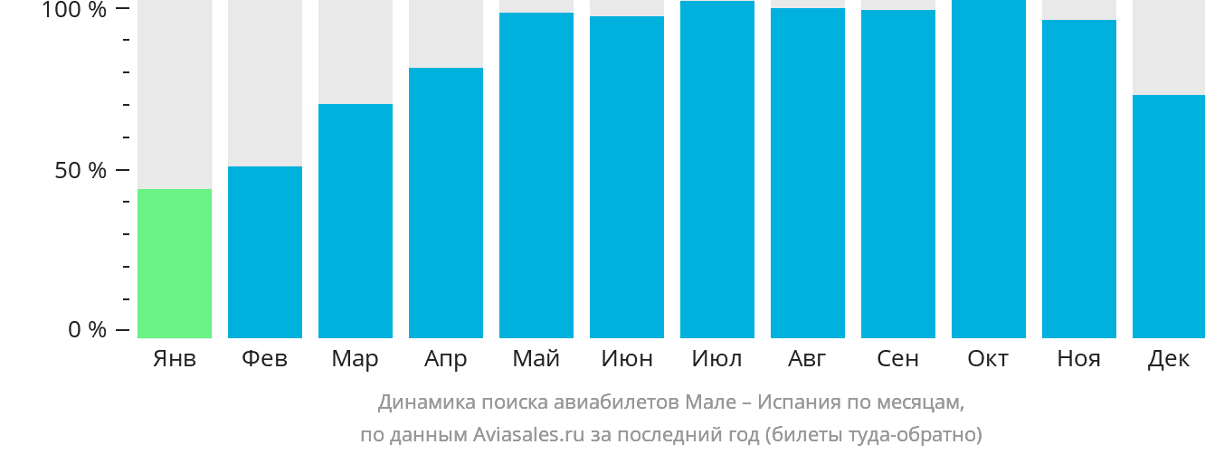 Динамика поиска авиабилетов из Мале в Испанию по месяцам