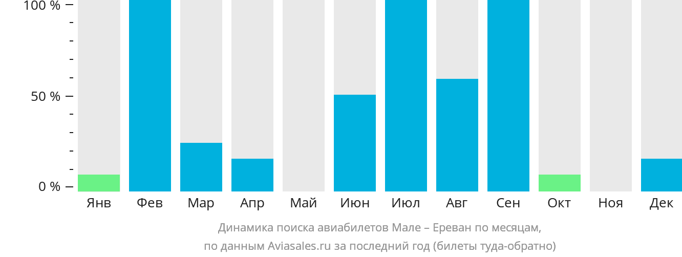 Динамика поиска авиабилетов из Мале в Ереван по месяцам