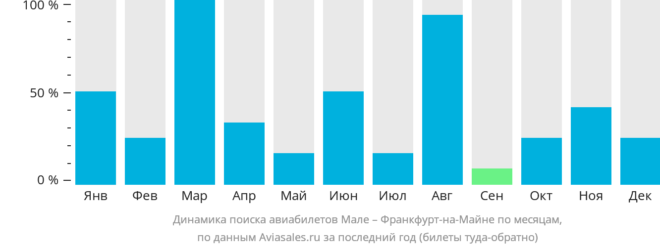 Динамика поиска авиабилетов из Мале во Франкфурт-на-Майне по месяцам