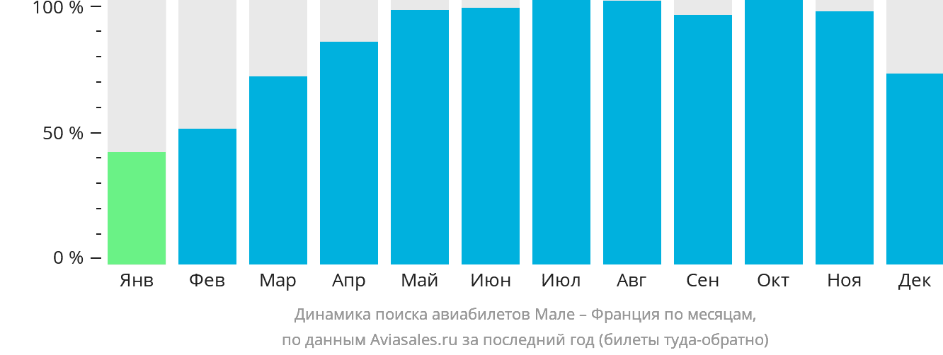 Динамика поиска авиабилетов из Мале во Францию по месяцам