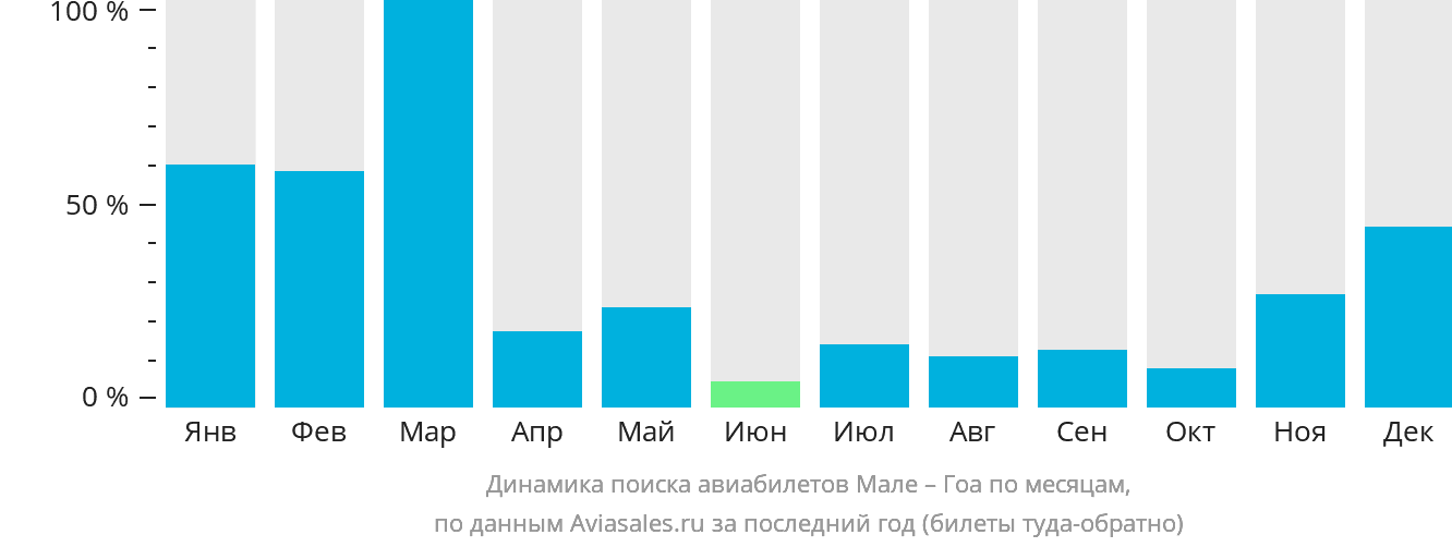 Динамика поиска авиабилетов из Мале в Гоа по месяцам