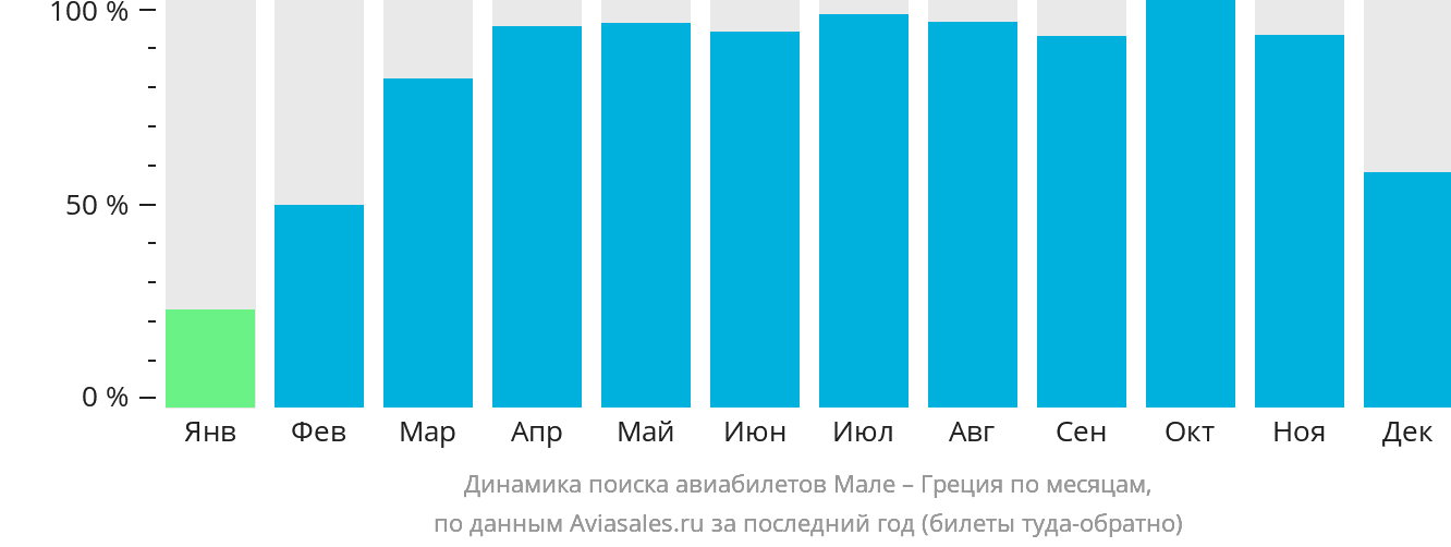Динамика поиска авиабилетов из Мале в Грецию по месяцам