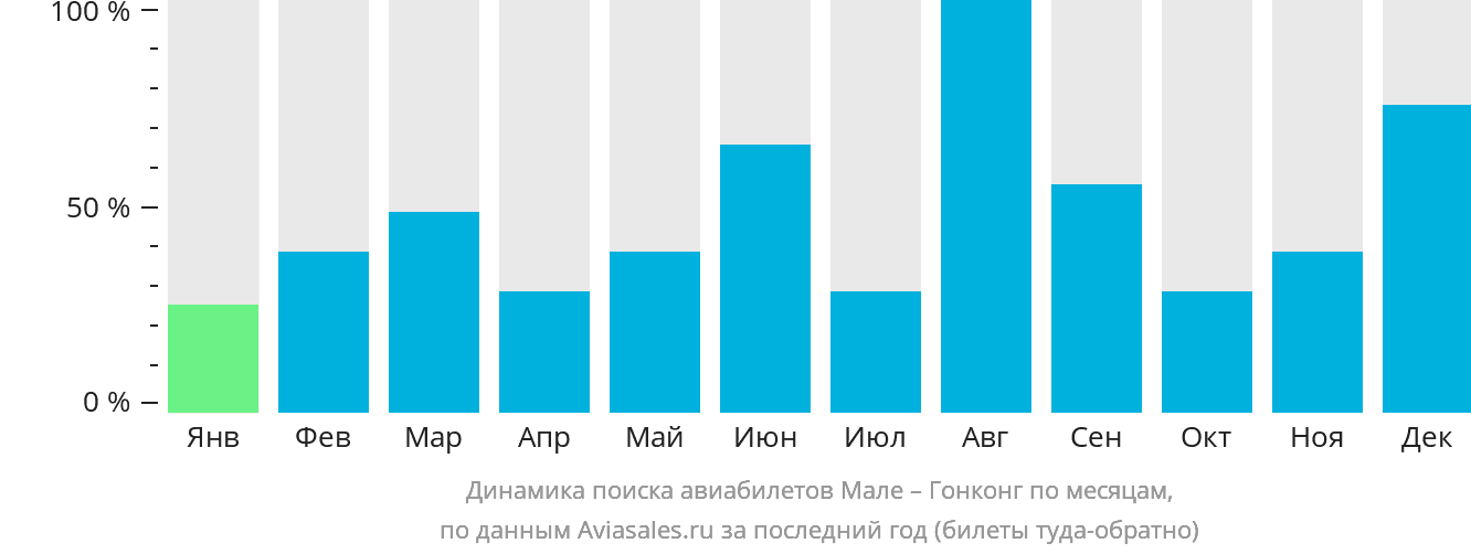 Динамика поиска авиабилетов из Мале в Гонконг по месяцам