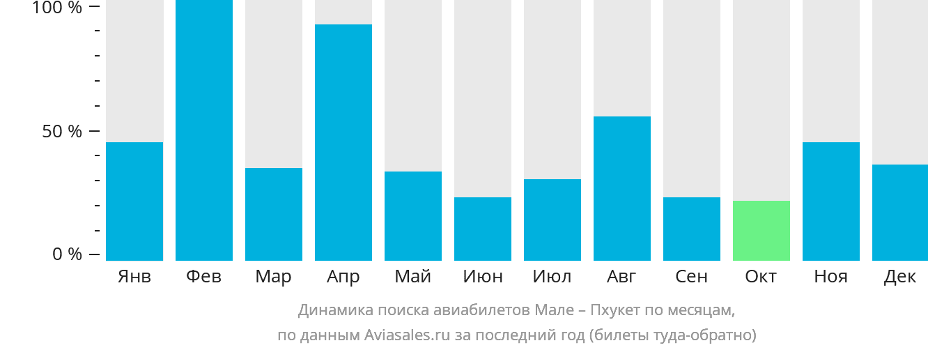 Динамика поиска авиабилетов из Мале на Пхукет по месяцам