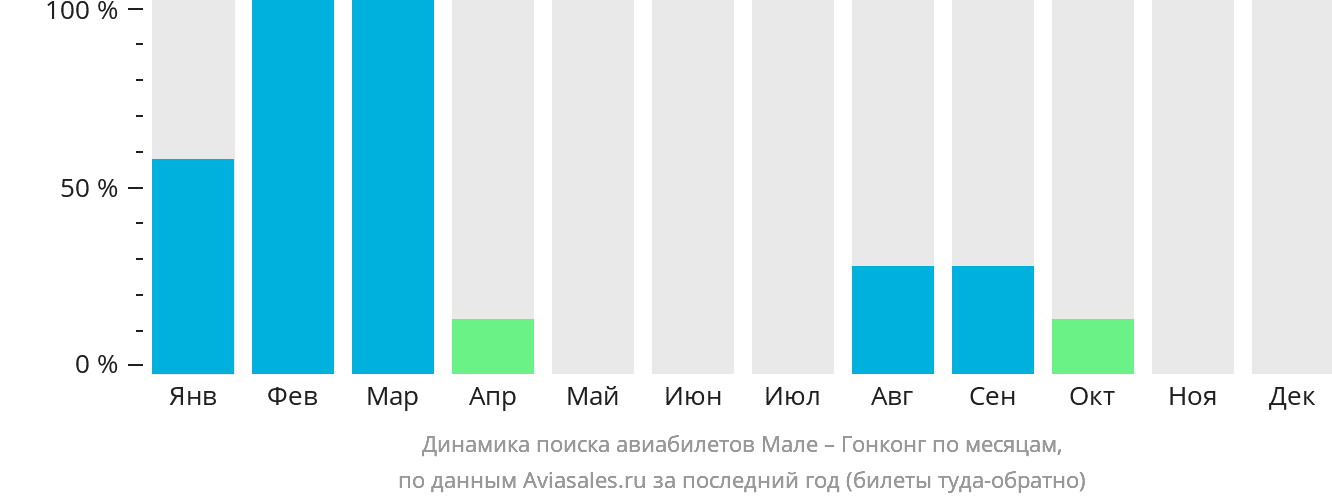 Динамика поиска авиабилетов из Мале в Гонконг по месяцам