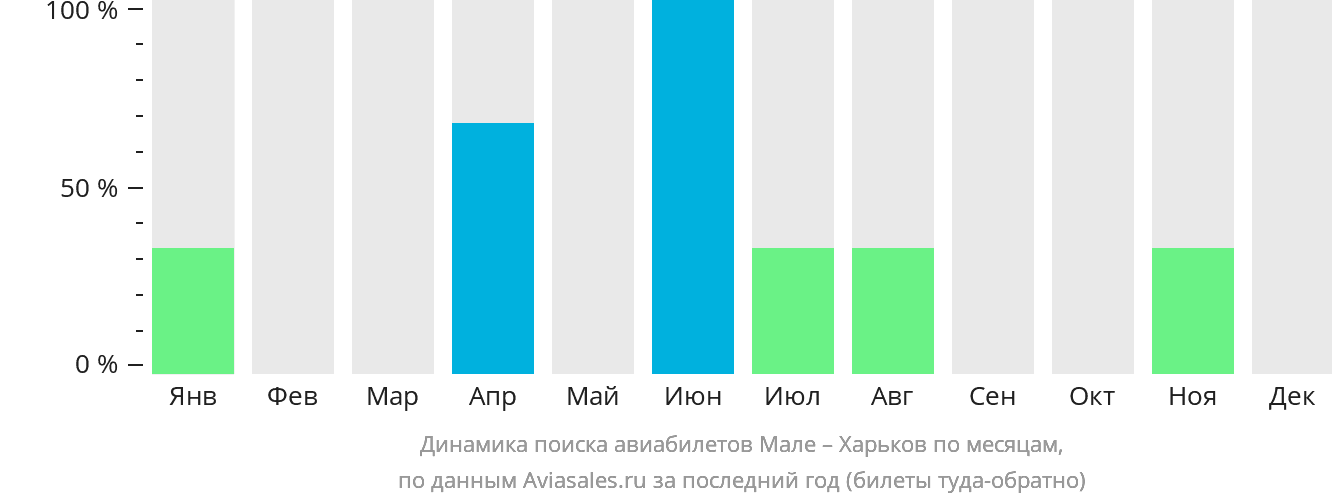 Динамика поиска авиабилетов из Мале в Харьков по месяцам