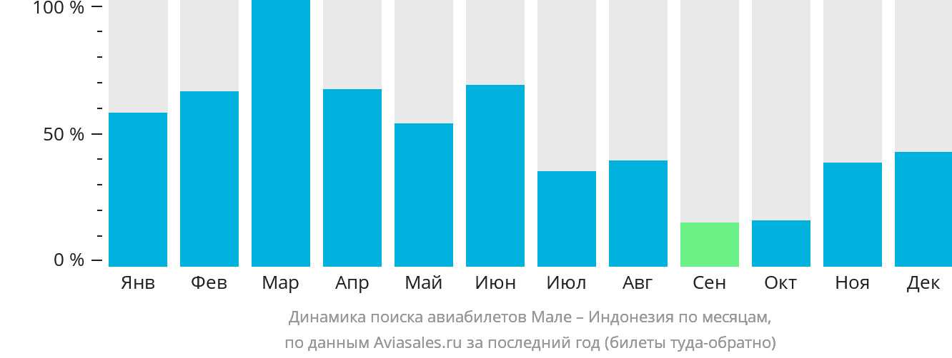 Динамика поиска авиабилетов из Мале в Индонезию по месяцам