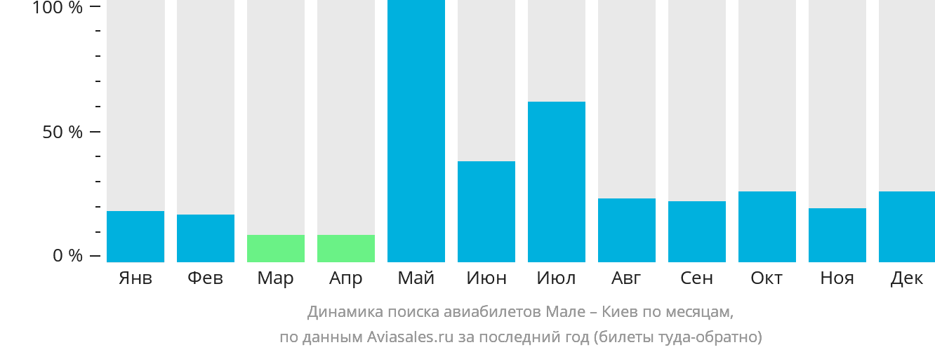 Динамика поиска авиабилетов из Мале в Киев по месяцам