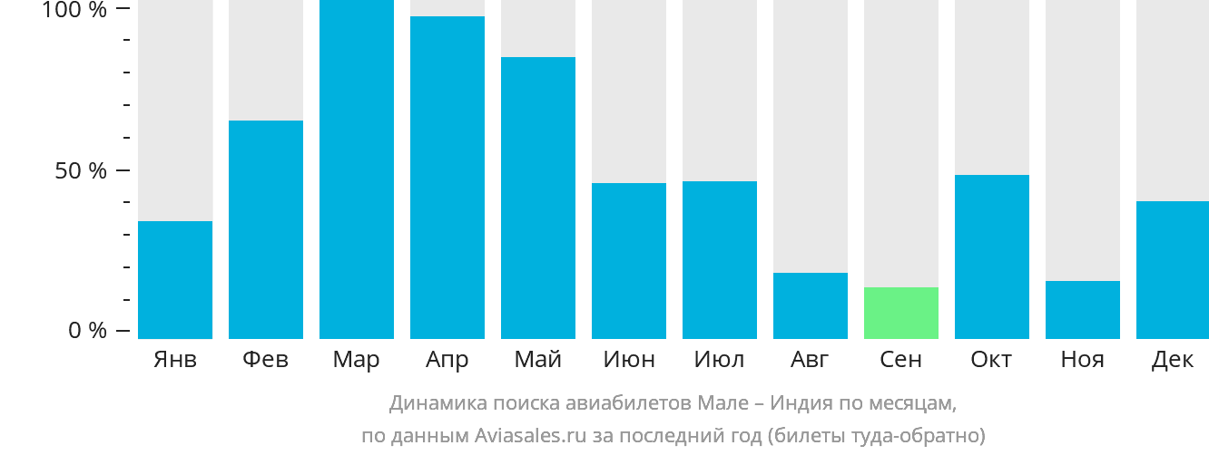 Динамика поиска авиабилетов из Мале в Индию по месяцам