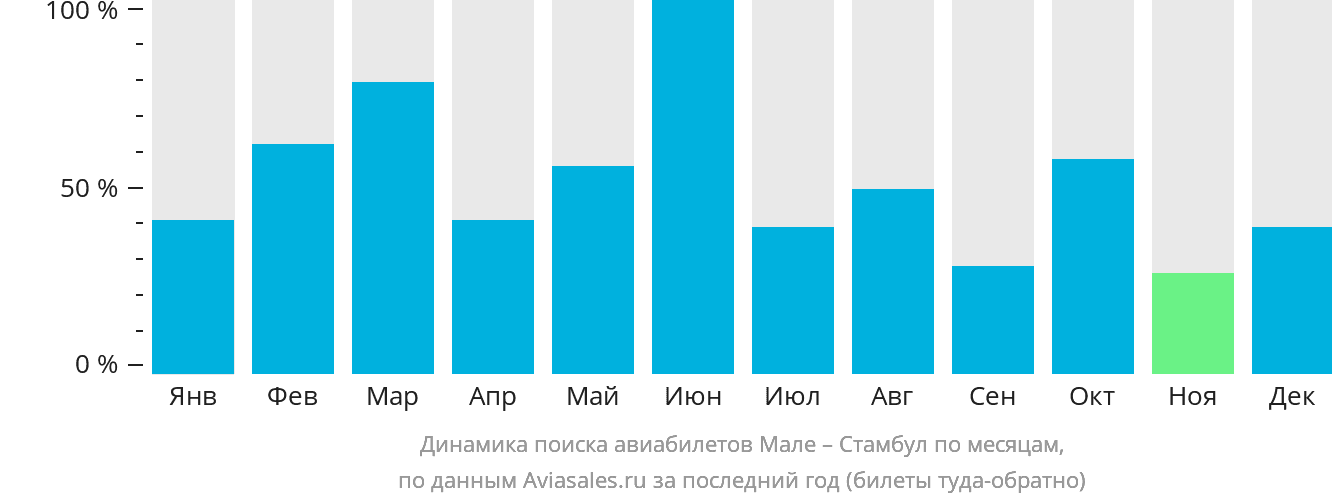 Динамика поиска авиабилетов из Мале в Стамбул по месяцам