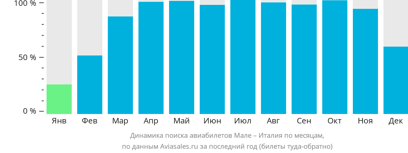 Динамика поиска авиабилетов из Мале в Италию по месяцам