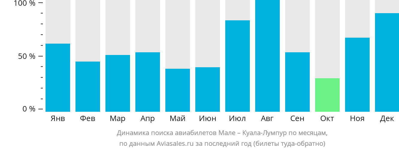 Динамика поиска авиабилетов из Мале в Куала-Лумпур по месяцам