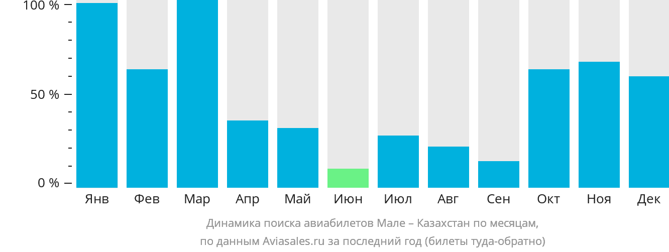 Динамика поиска авиабилетов из Мале в Казахстан по месяцам