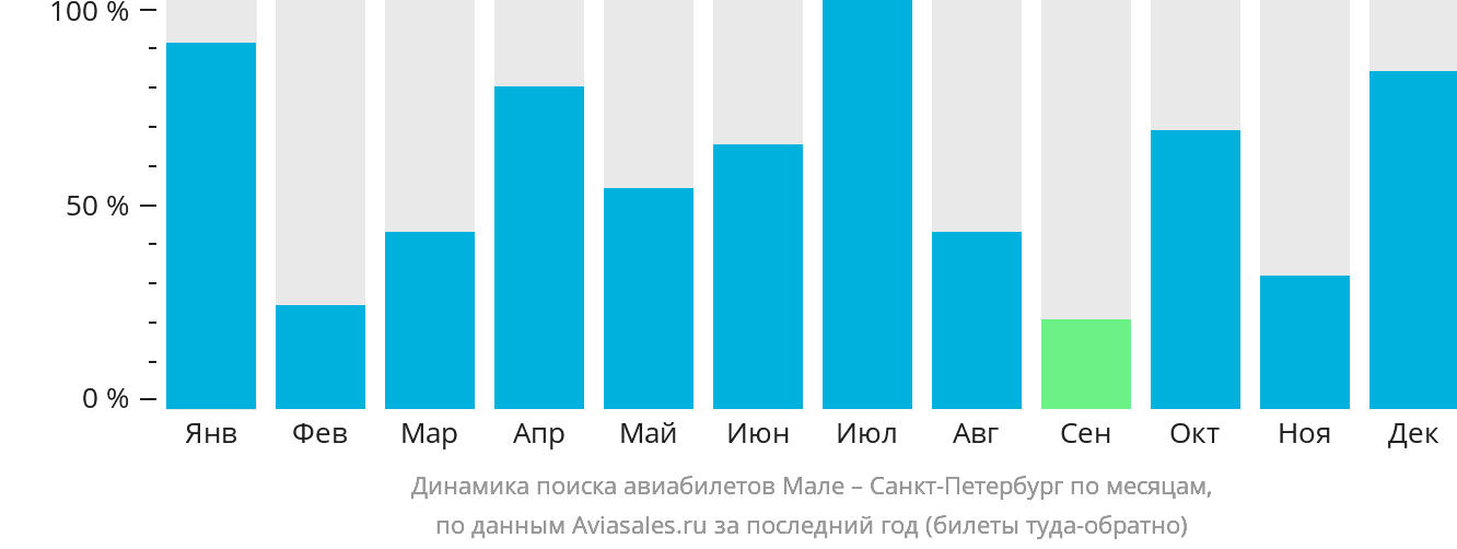 Динамика поиска авиабилетов из Мале в Санкт-Петербург по месяцам
