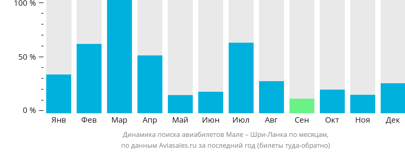 Динамика поиска авиабилетов из Мале на Шри-Ланку по месяцам