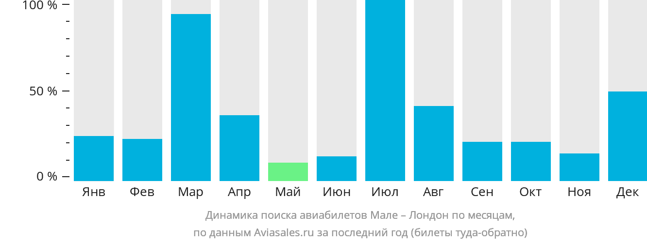 Динамика поиска авиабилетов из Мале в Лондон по месяцам