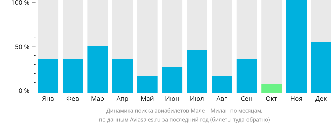 Динамика поиска авиабилетов из Мале в Милан по месяцам