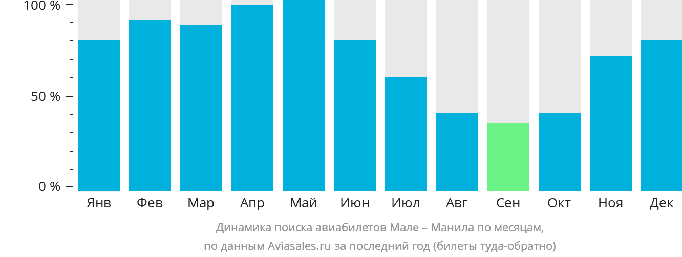 Динамика поиска авиабилетов из Мале в Манилу по месяцам