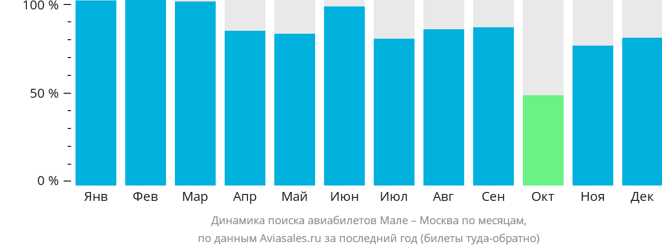 Динамика поиска авиабилетов из Мале в Москву по месяцам
