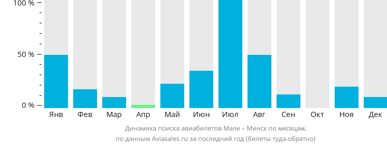 Динамика поиска авиабилетов из Мале в Минск по месяцам