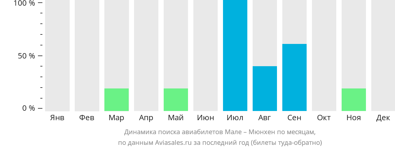 Динамика поиска авиабилетов из Мале в Мюнхен по месяцам