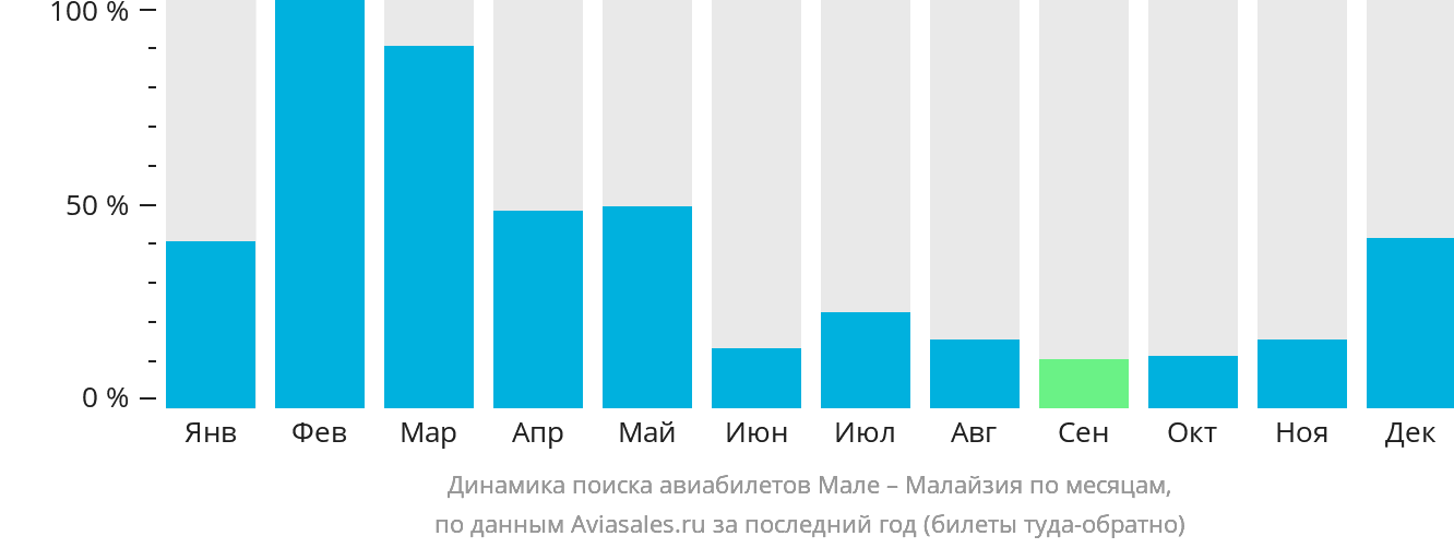 Динамика поиска авиабилетов из Мале в Малайзию по месяцам
