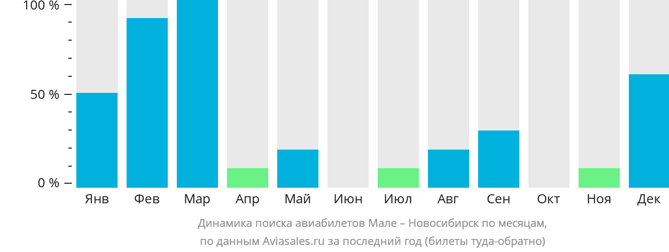 Динамика поиска авиабилетов из Мале в Новосибирск по месяцам