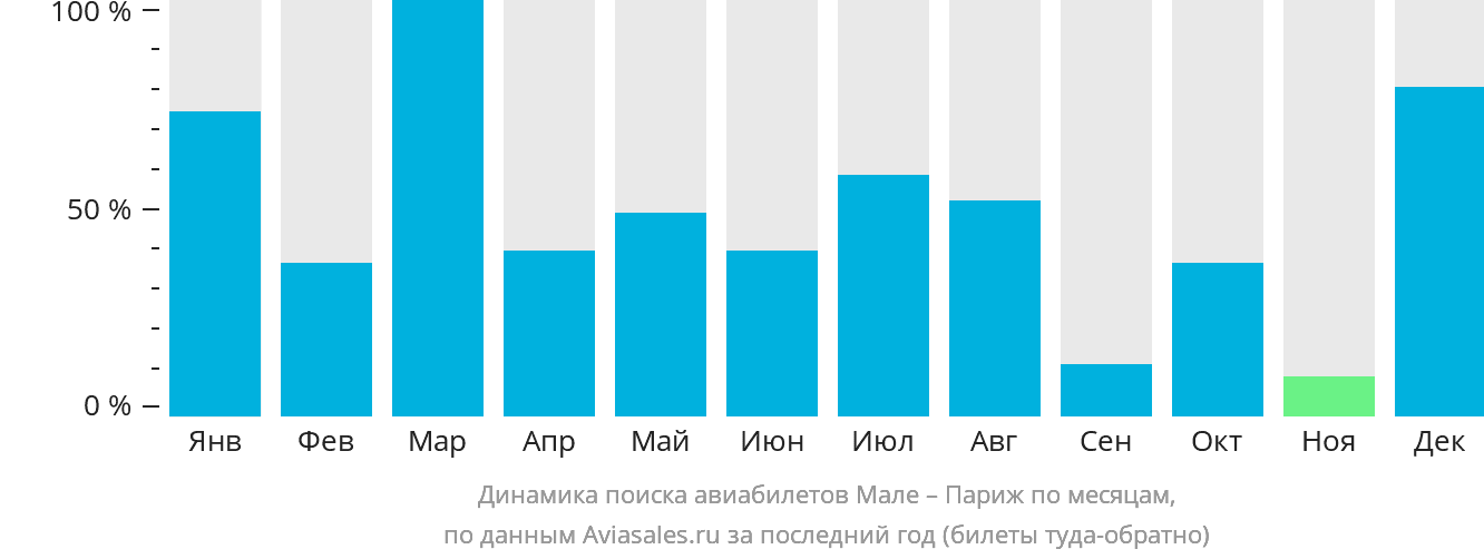 Динамика поиска авиабилетов из Мале в Париж по месяцам