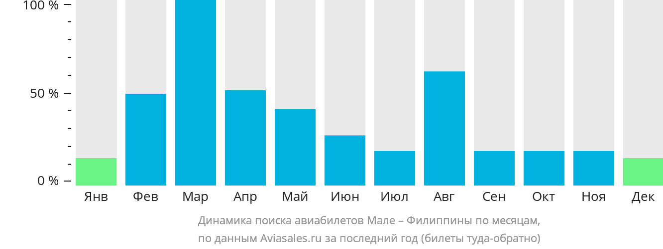 Динамика поиска авиабилетов из Мале на Филиппины по месяцам